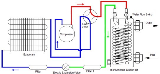 How Does an Inverter Pool Heat Pump Work