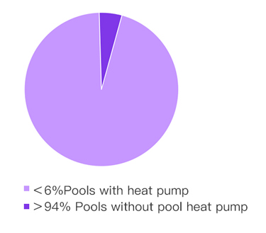 Inmenso potencial de crecimiento: industria de bombas de calor para piscinas