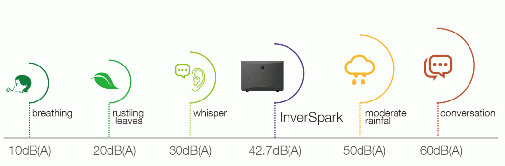 El nivel de sonido de InverSpark se ha reducido a 42,7 dB(A) a 1 m